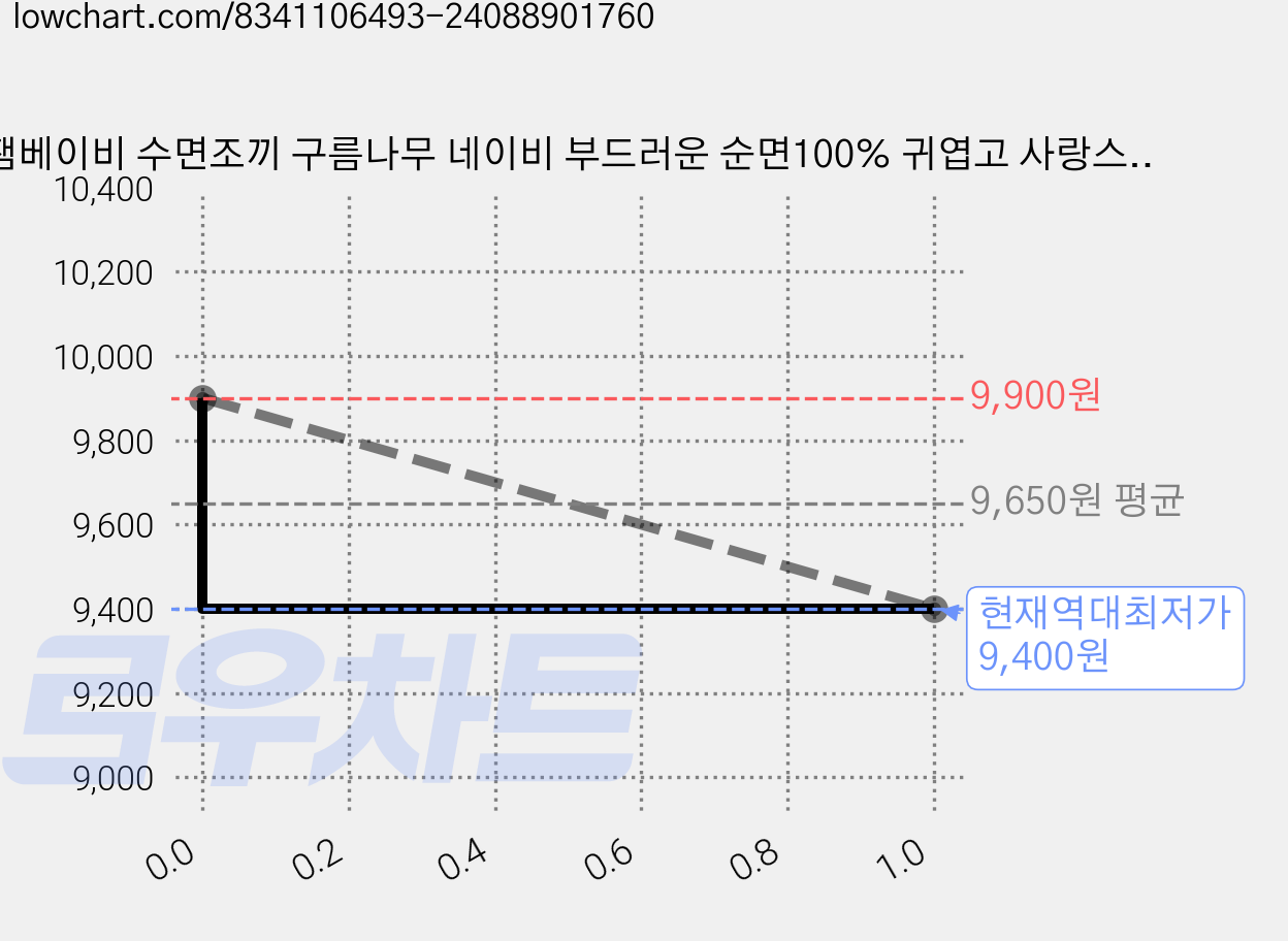 잼베이비 수면조끼 구름나무 네이비 부드러운 순면100% 귀엽고 사랑스러운 한겹 수면조끼 실내복 위에 부담없이 툭 하나만 걸쳐도 배앓이 걱정끝 가격 변동 차트, 현재가 9,400원, 역대최저가