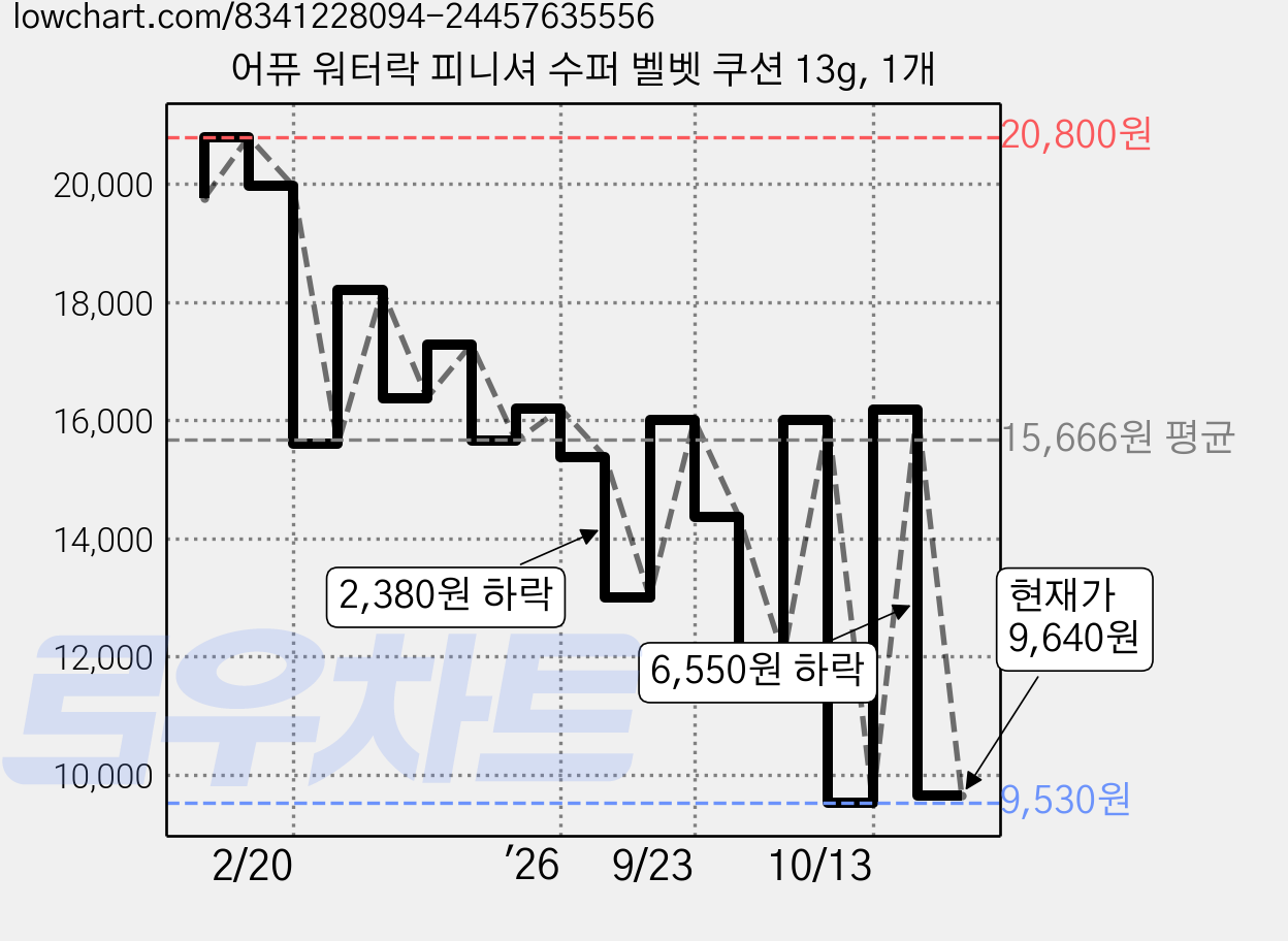 어퓨 워터락 피니셔 수퍼 벨벳 쿠션 13g, 1개 가격 변동 차트, 현재가 9,640원, 관측 최저가 9,530원