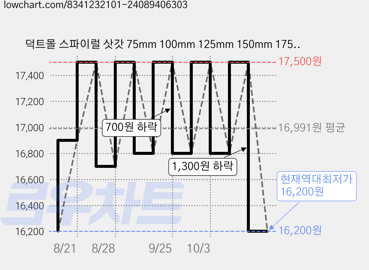덕트몰 스파이럴 삿갓 75mm 100mm 125mm 150mm 175mm 200mm 250mm 275mm 300mm 350mm 400mm 450mm 500mm, 1개 가격 변동 차트, 현재가 16,200원, 역대최저가