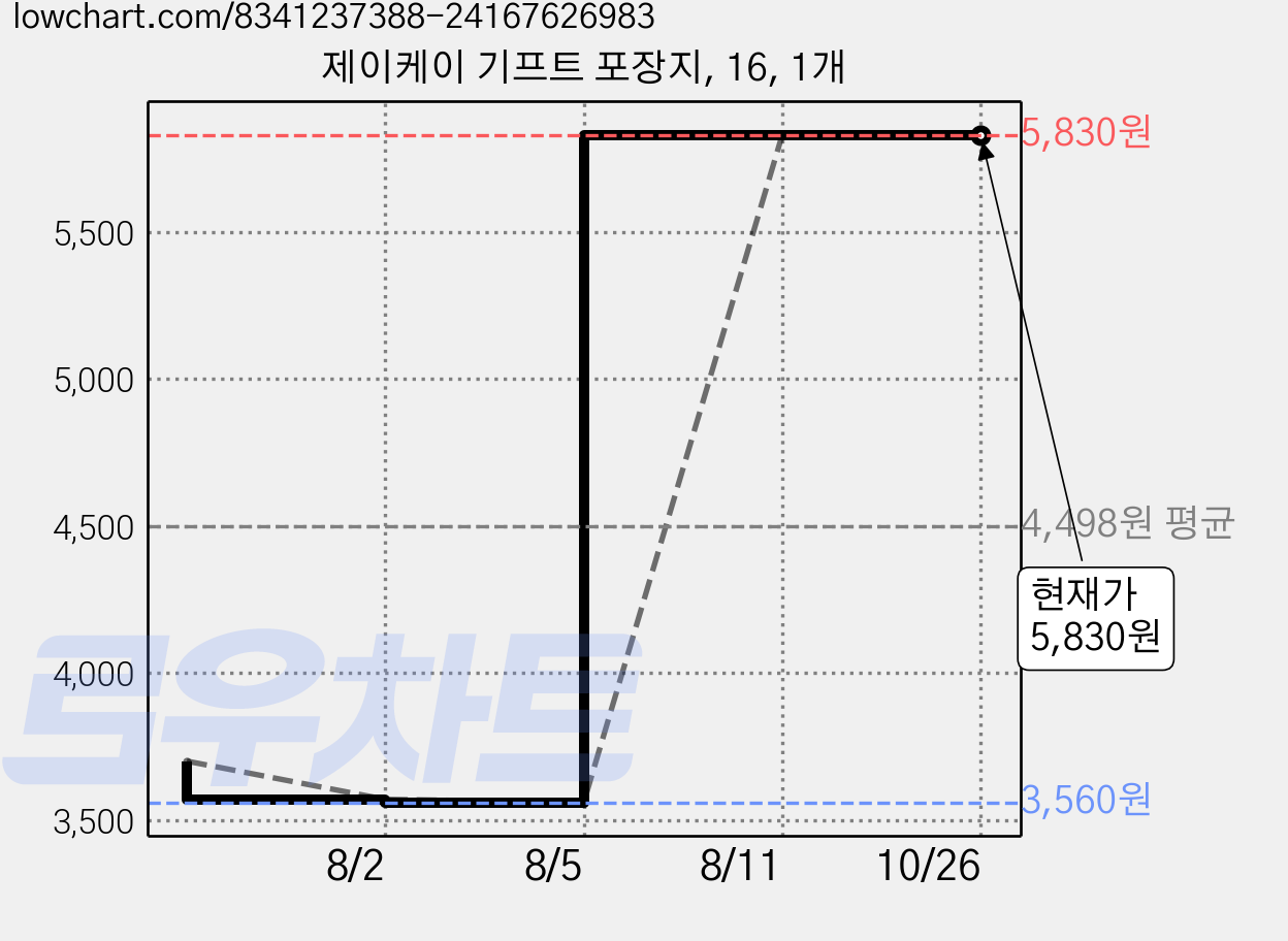 제이케이 기프트 포장지, 16, 1개 가격 변동 차트, 현재가 5,830원, 관측 최저가 3,560원