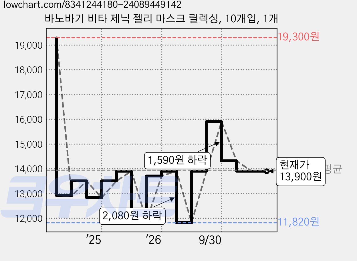 바노바기 비타 제닉 젤리 마스크 릴렉싱, 10개입, 1개 가격 변동 차트, 현재가 13,900원, 관측 최저가 11,820원
