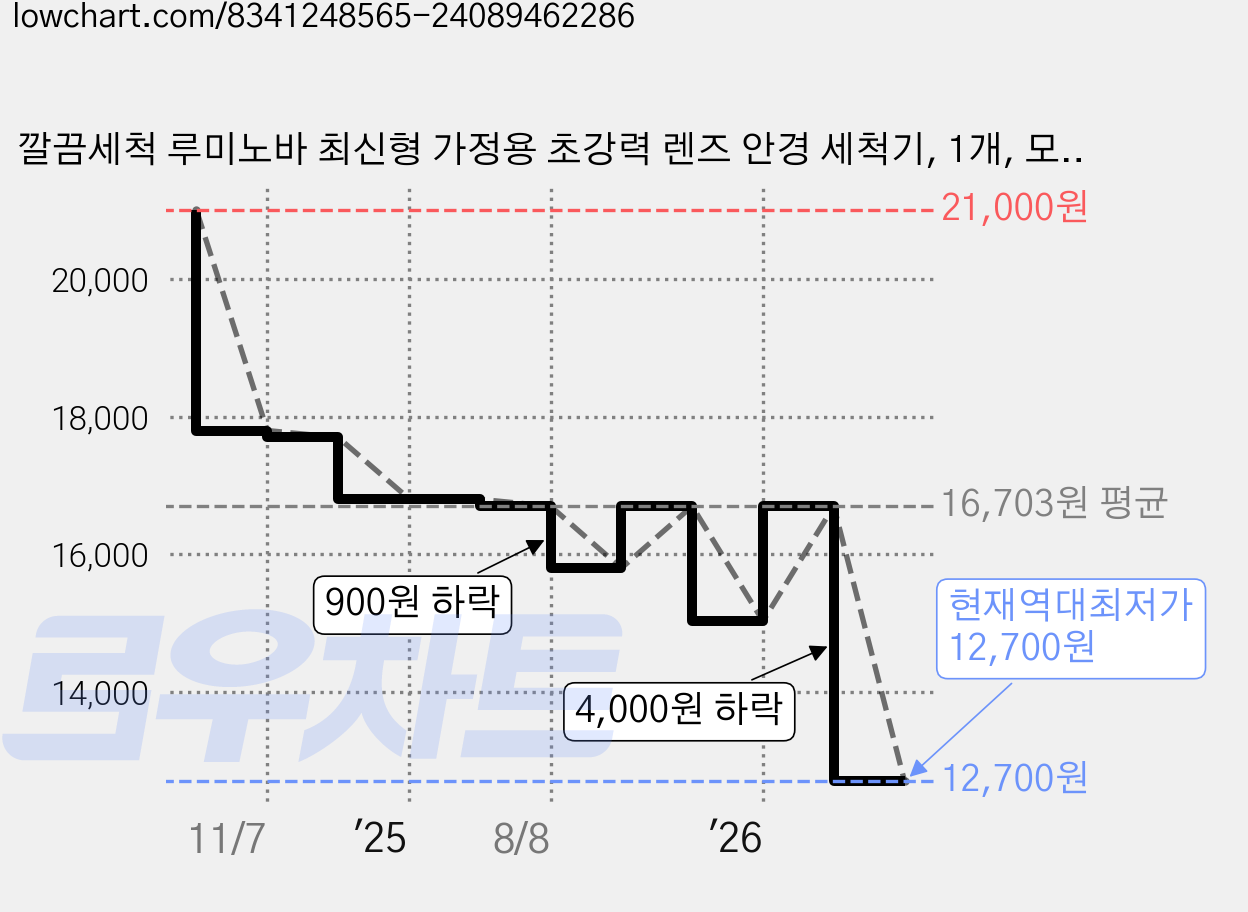 깔끔세척 루미노바 최신형 가정용 초강력 렌즈 안경 세척기, 1개, 모던화이트 가격 변동 차트, 현재가 12,700원, 역대최저가