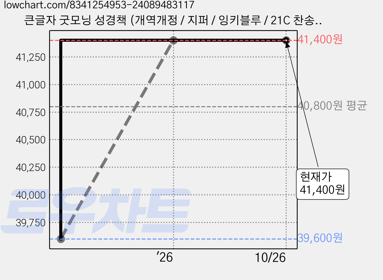 큰글자 굿모닝 성경책 (개역개정 / 지퍼 / 잉키블루 / 21C 찬송가), 개역개정굿모닝성경편찬위원회, 아가페출판사 가격 변동 차트, 현재가 41,400원, 관측 최저가 39,600원