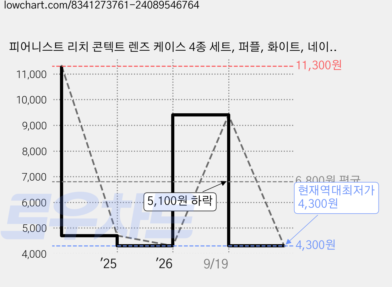 피어니스트 리치 콘텍트 렌즈 케이스 4종 세트, 퍼플, 화이트, 네이비, 그레이, 1세트 가격 변동 차트, 현재가 4,300원, 역대최저가