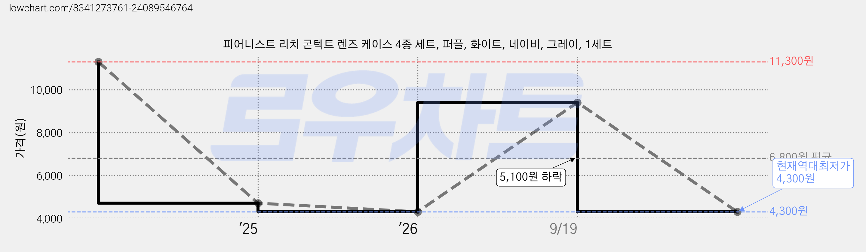 피어니스트 리치 콘텍트 렌즈 케이스 4종 세트, 퍼플, 화이트, 네이비, 그레이, 1세트 가격 변동 차트, 현재가 4,300원, 역대최저가