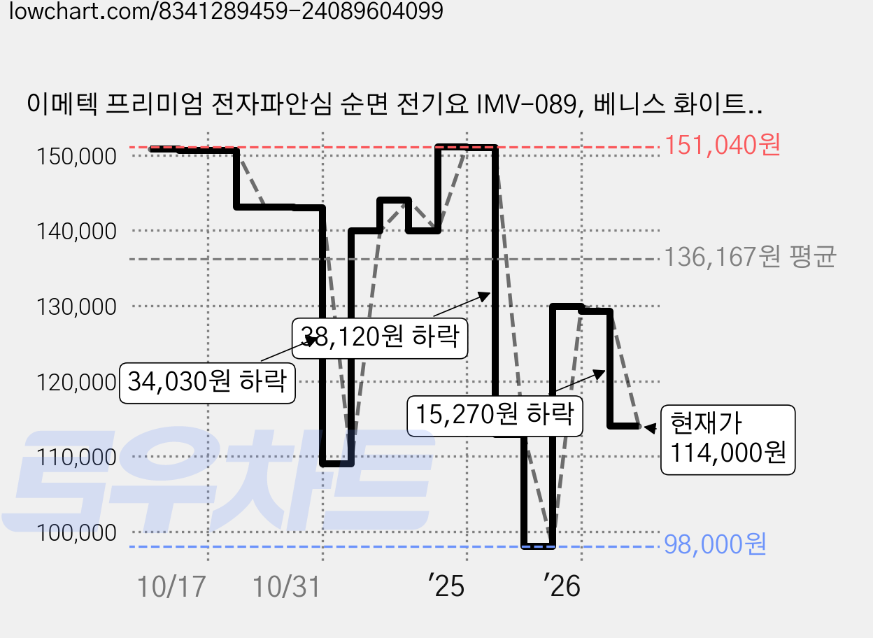 이메텍 프리미엄 전자파안심 순면 전기요 IMV-089, 베니스 화이트, 싱글(W 80cm x H 150cm) 가격 변동 차트, 현재가 114,000원, 관측 최저가 98,000원
