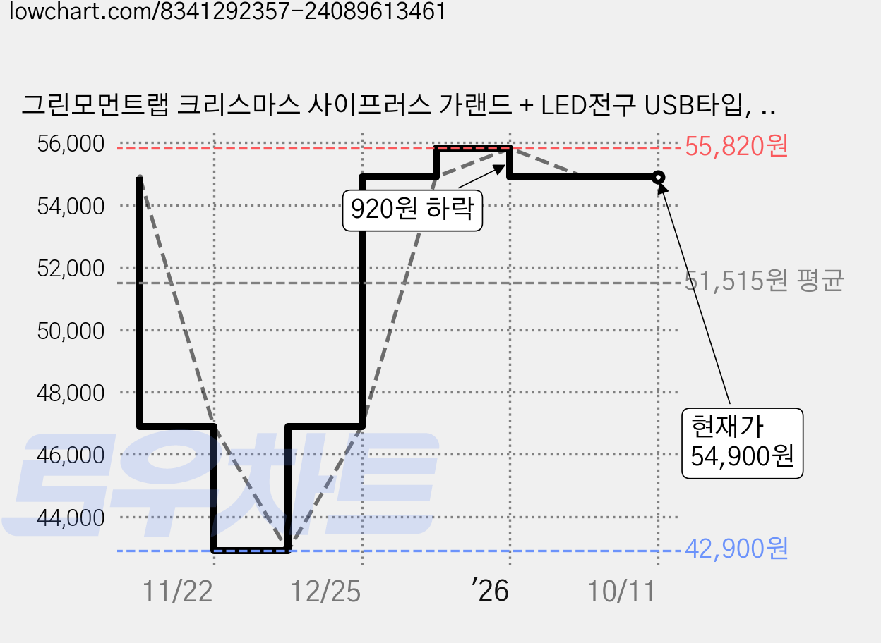 그린모먼트랩 크리스마스 사이프러스 가랜드 + LED전구 USB타입, 은청, 170cm, 1세트 가격 변동 차트, 현재가 54,900원, 관측 최저가 42,900원