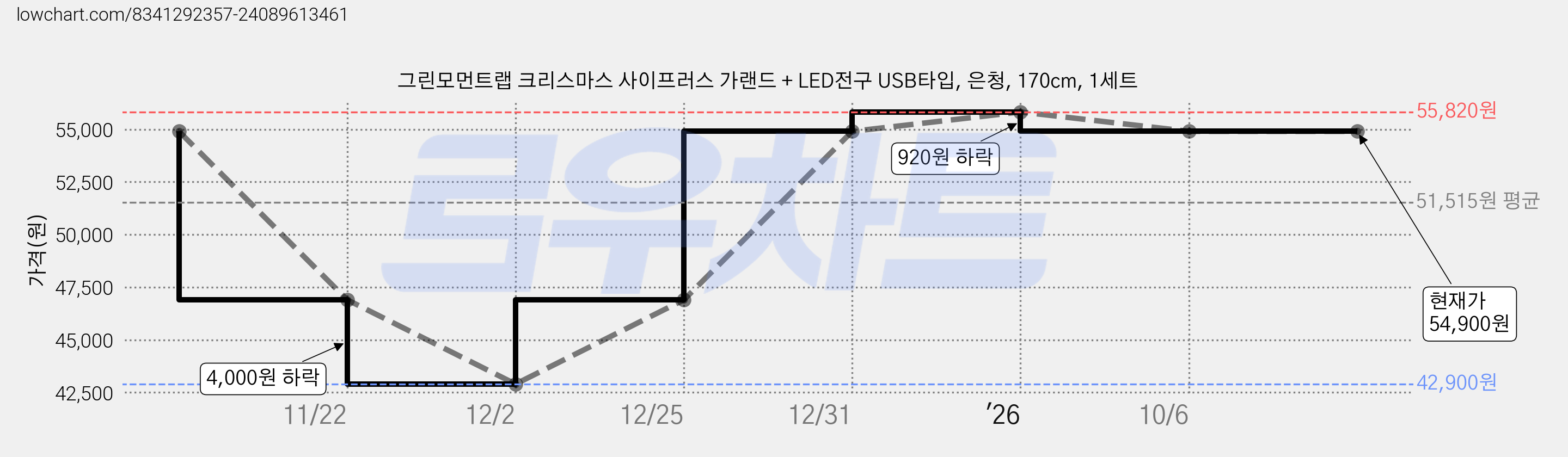 그린모먼트랩 크리스마스 사이프러스 가랜드 + LED전구 USB타입, 은청, 170cm, 1세트 가격 변동 차트, 현재가 54,900원, 관측 최저가 42,900원
