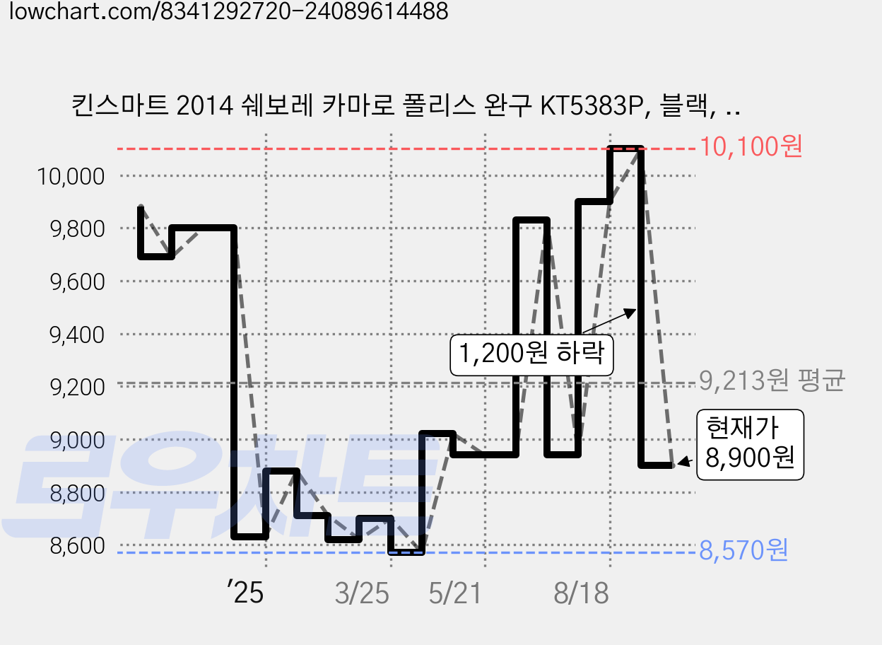 킨스마트 2014 쉐보레 카마로 폴리스 완구 KT5383P, 블랙, 1개 가격 변동 차트, 현재가 8,900원, 관측 최저가 8,570원