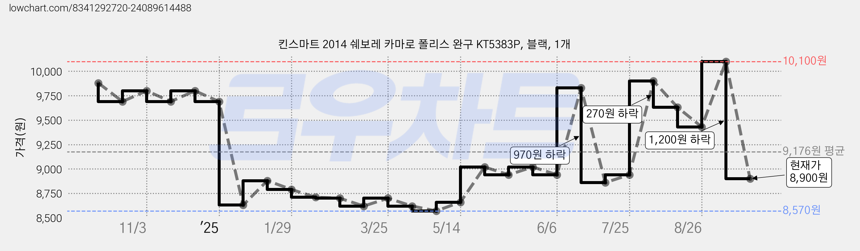 킨스마트 2014 쉐보레 카마로 폴리스 완구 KT5383P, 블랙, 1개 가격 변동 차트, 현재가 8,900원, 관측 최저가 8,570원