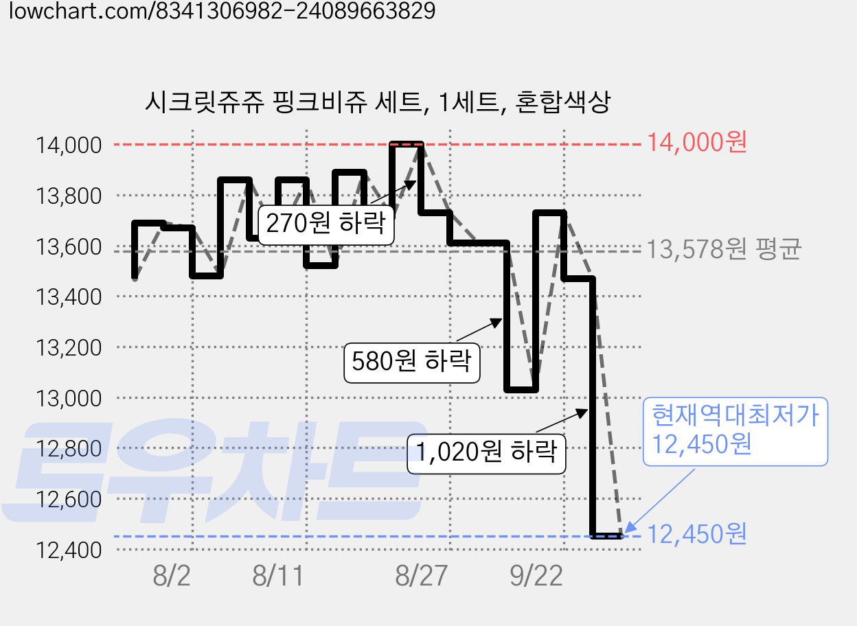 시크릿쥬쥬 핑크비쥬 세트, 1세트, 혼합색상 가격 변동 차트, 현재가 12,450원, 역대최저가