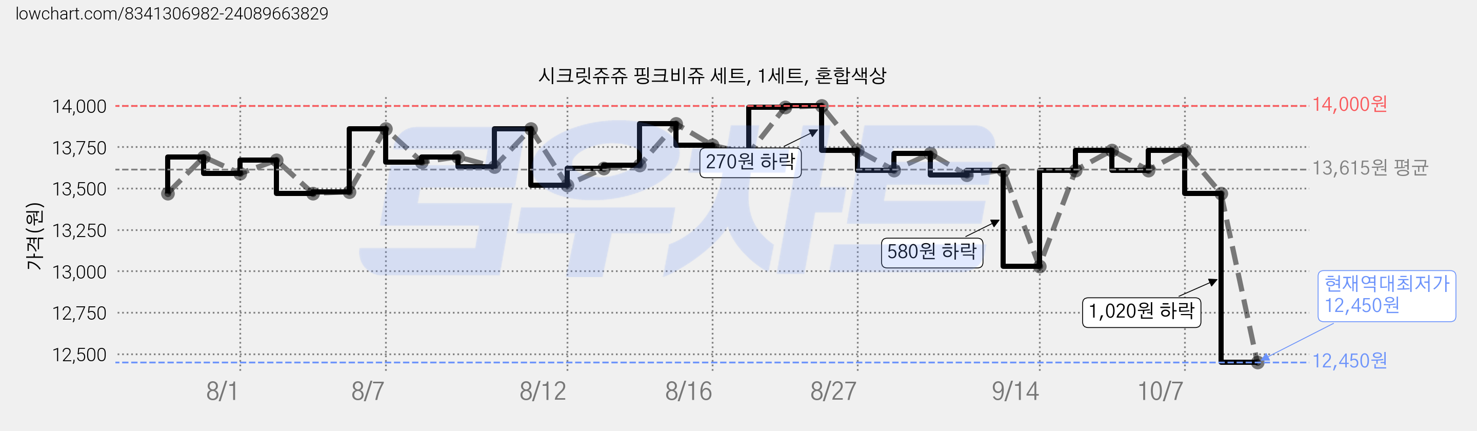 시크릿쥬쥬 핑크비쥬 세트, 1세트, 혼합색상 가격 변동 차트, 현재가 12,450원, 역대최저가