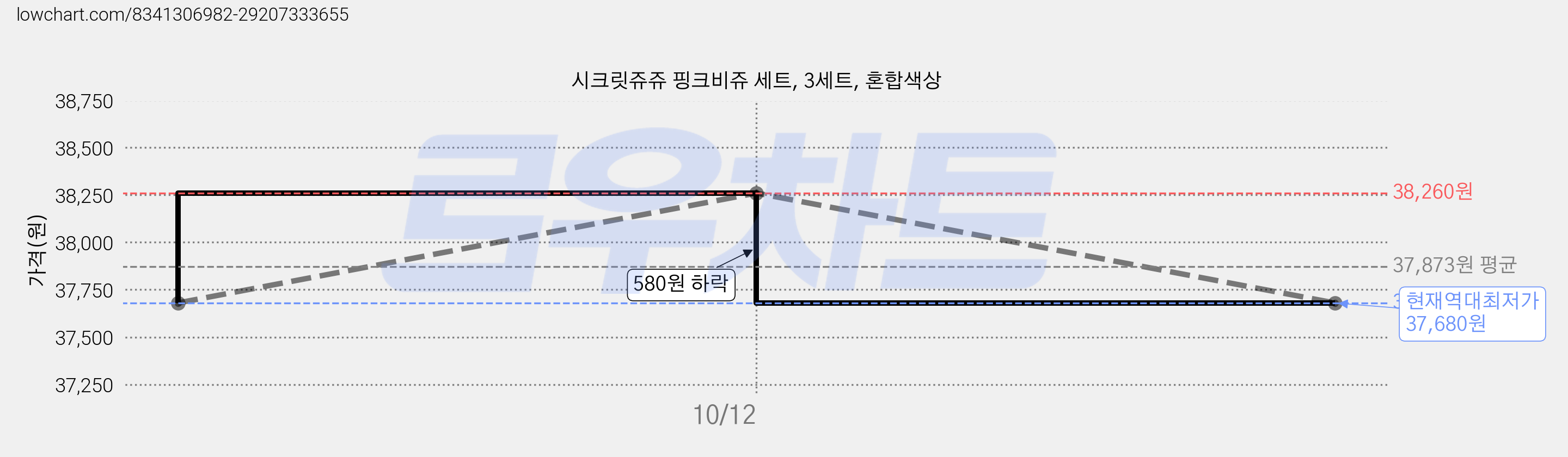 시크릿쥬쥬 핑크비쥬 세트, 3세트, 혼합색상 가격 변동 차트, 현재가 37,680원, 역대최저가