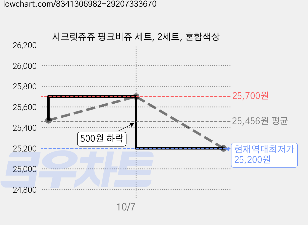 시크릿쥬쥬 핑크비쥬 세트, 2세트, 혼합색상 가격 변동 차트, 현재가 25,200원, 역대최저가