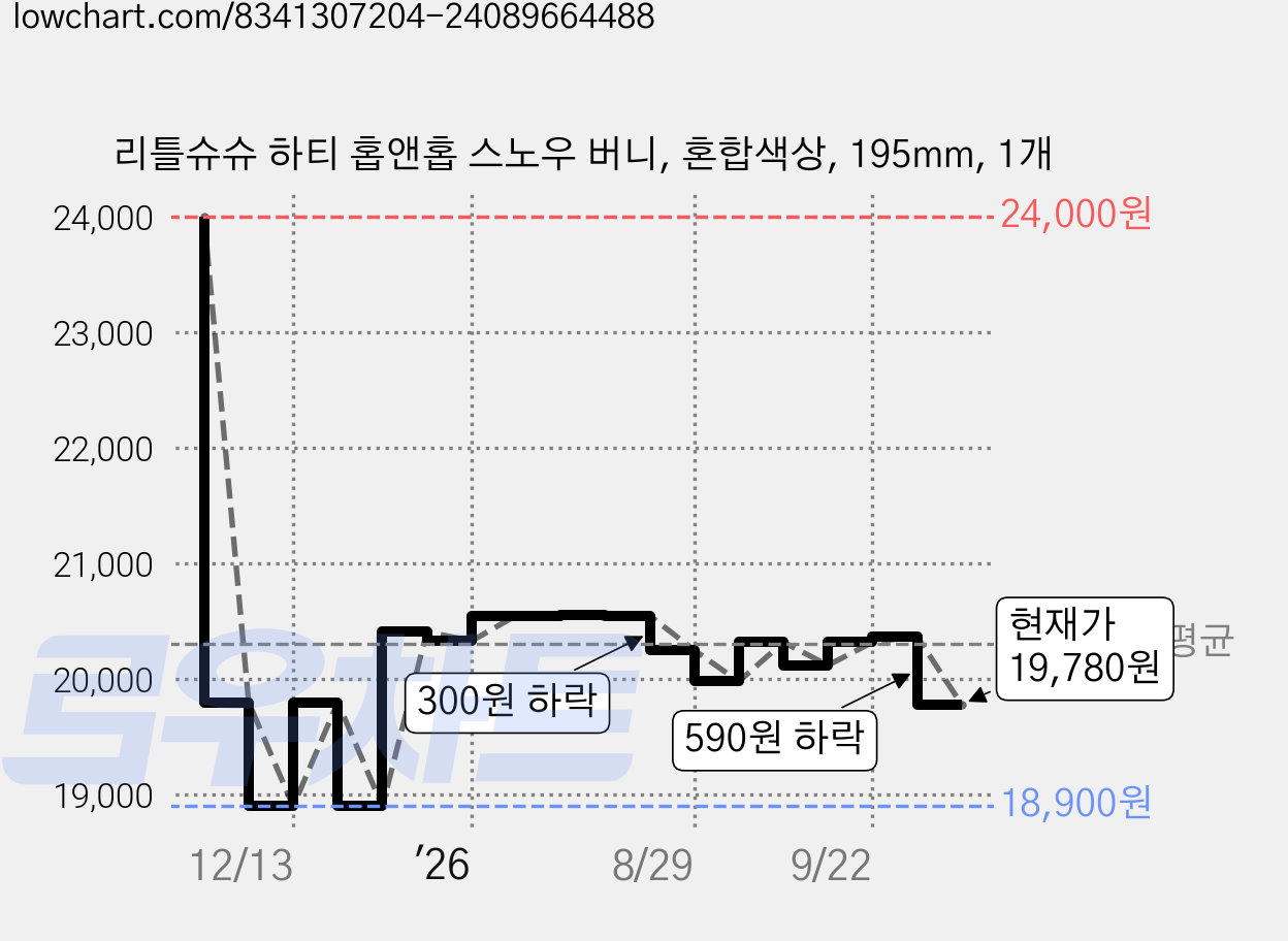 리틀슈슈 하티 홉앤홉 스노우 버니, 혼합색상, 195mm, 1개 가격 변동 차트, 현재가 19,780원, 관측 최저가 18,900원