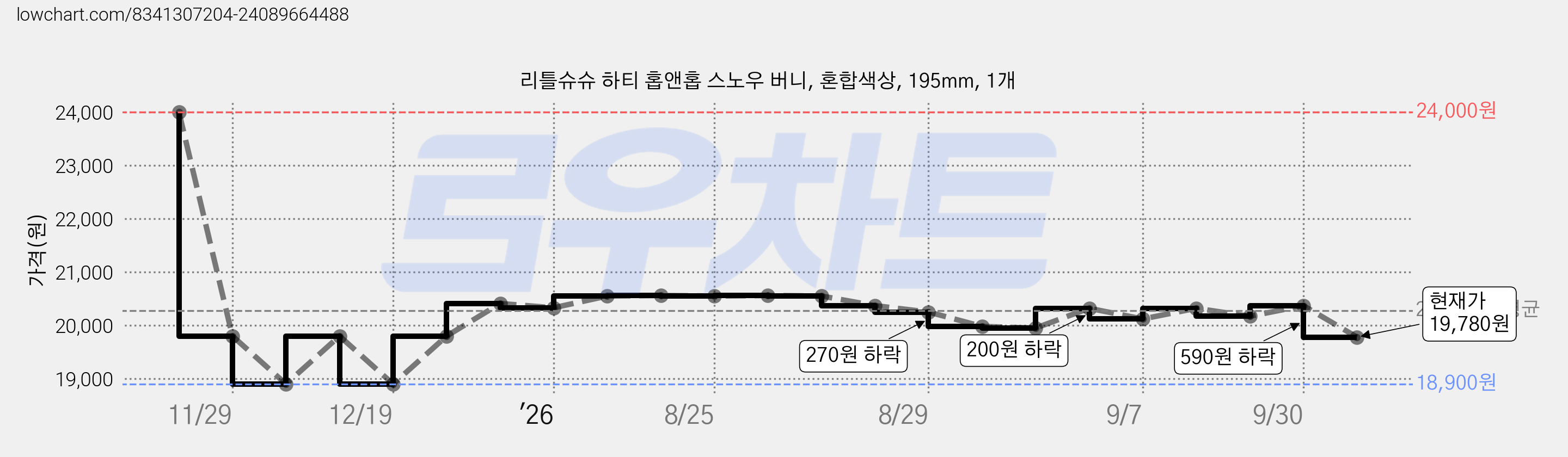 리틀슈슈 하티 홉앤홉 스노우 버니, 혼합색상, 195mm, 1개 가격 변동 차트, 현재가 19,780원, 관측 최저가 18,900원