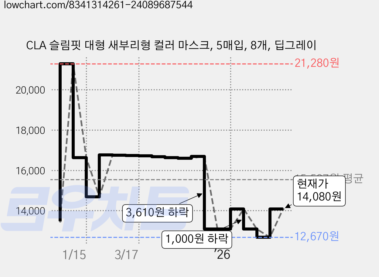CLA 슬림핏 대형 새부리형 컬러 마스크, 5매입, 8개, 딥그레이 가격 변동 차트, 현재가 14,080원, 관측 최저가 12,670원