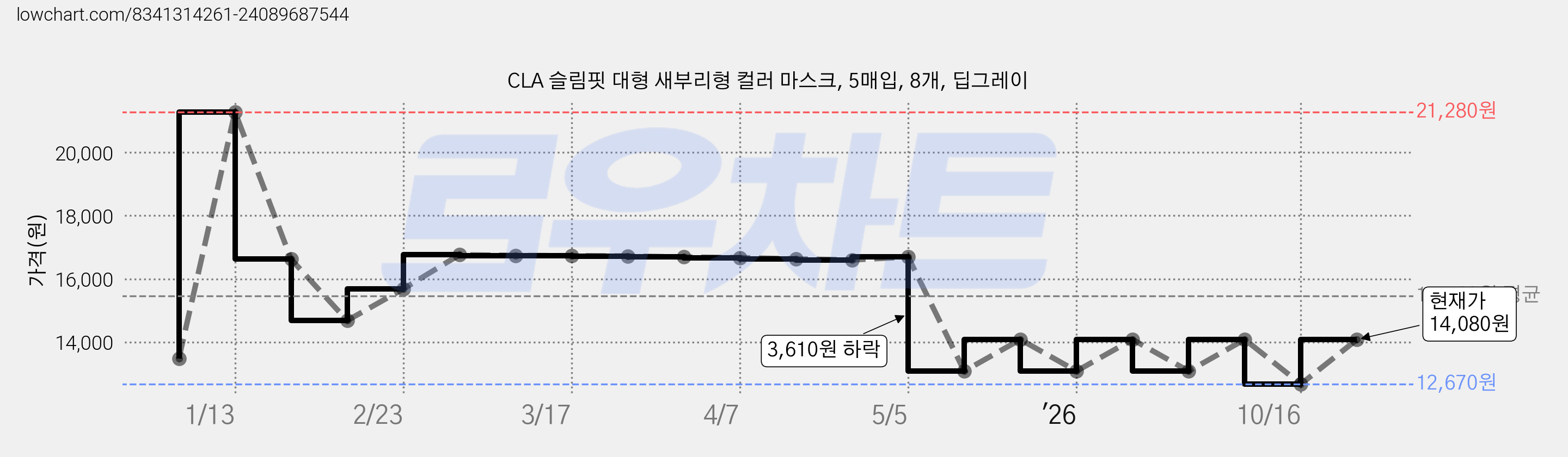 CLA 슬림핏 대형 새부리형 컬러 마스크, 5매입, 8개, 딥그레이 가격 변동 차트, 현재가 14,080원, 관측 최저가 12,670원