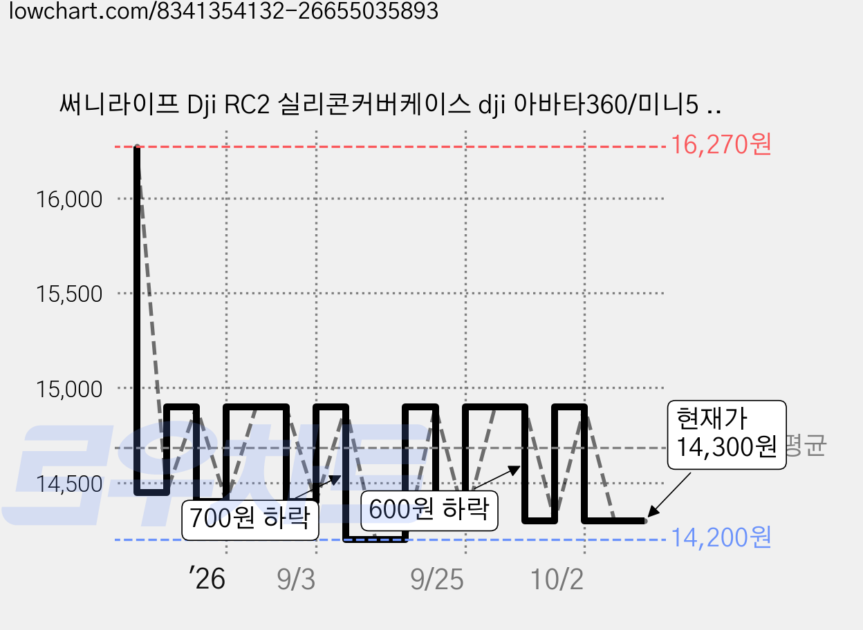 써니라이프 Dji RC2 실리콘커버케이스 dji 아바타360/미니5 프로/매빅4 프로/플립/에어3s/에어3/미니4 프로 드론 조종기 액세사리, 그레이, 1개 가격 변동 차트, 현재가 14,300원, 관측 최저가 14,200원