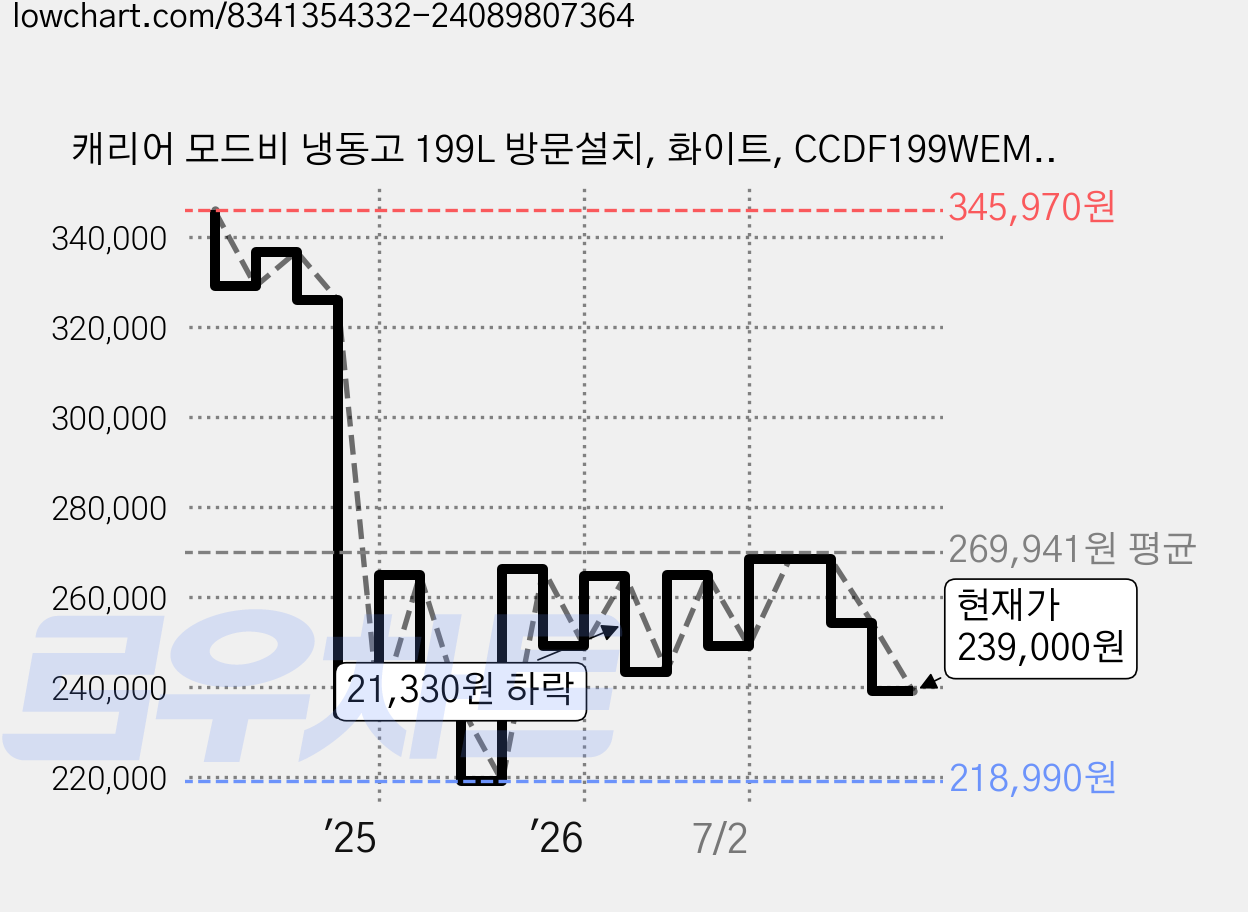 캐리어 모드비 냉동고 199L 방문설치, 화이트, CCDF199WEM1 가격 변동 차트, 현재가 239,000원, 관측 최저가 218,980원