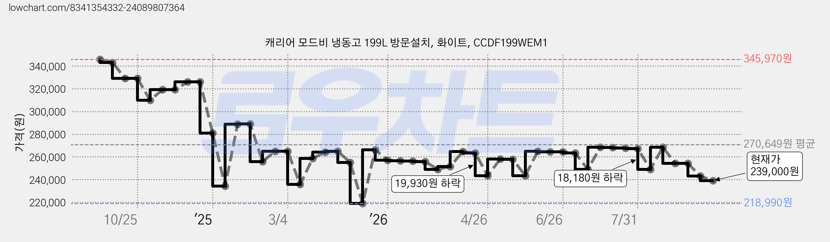캐리어 모드비 냉동고 199L 방문설치, 화이트, CCDF199WEM1 가격 변동 차트, 현재가 239,000원, 관측 최저가 218,980원