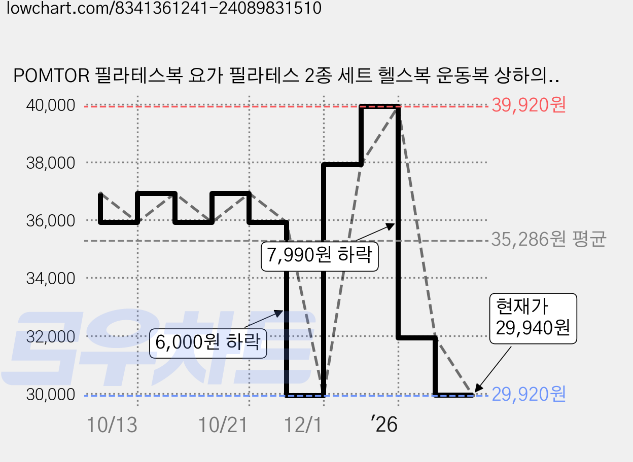 POMTOR 필라테스복 요가 필라테스 2종 세트 헬스복 운동복 상하의세트 가격 변동 차트, 현재가 29,940원, 관측 최저가 29,920원