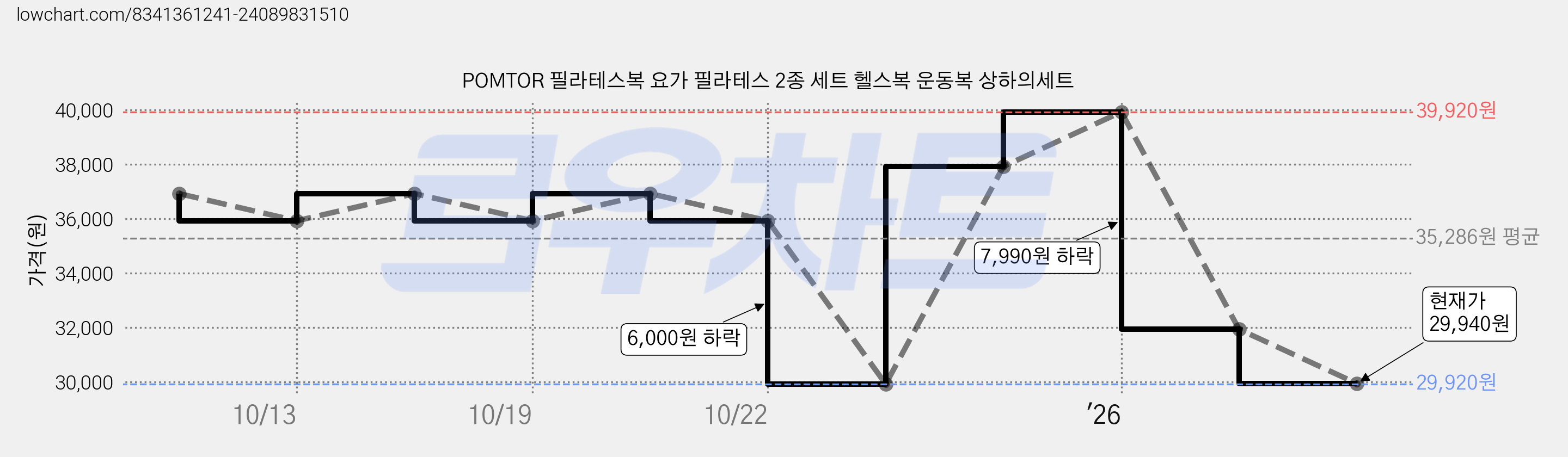 POMTOR 필라테스복 요가 필라테스 2종 세트 헬스복 운동복 상하의세트 가격 변동 차트, 현재가 29,940원, 관측 최저가 29,920원