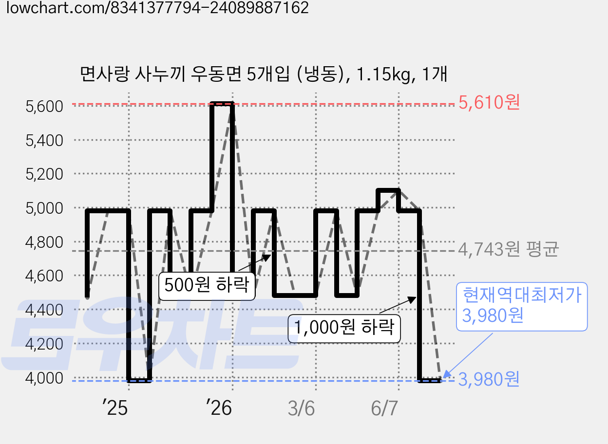 면사랑 사누끼 우동면 5개입 (냉동), 1.15kg, 1개 가격 변동 차트, 현재가 3,980원, 역대최저가