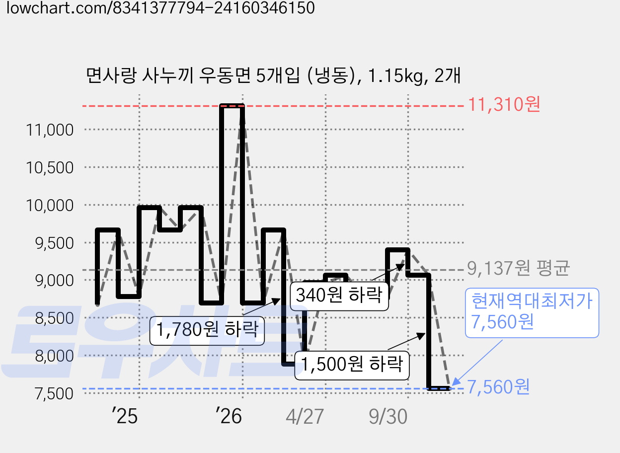 면사랑 사누끼 우동면 5개입 (냉동), 1.15kg, 2개 가격 변동 차트, 현재가 7,560원, 역대최저가