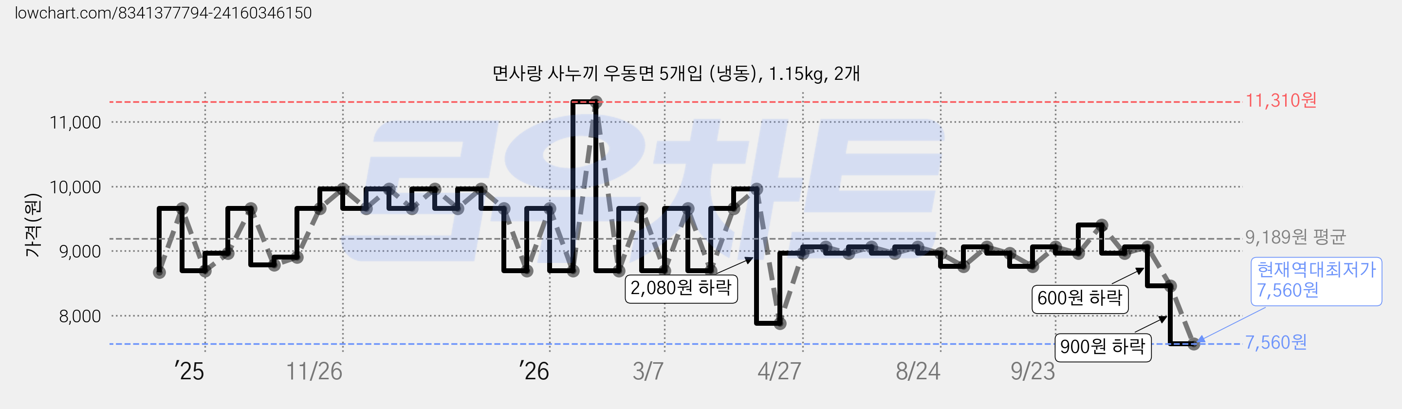 면사랑 사누끼 우동면 5개입 (냉동), 1.15kg, 2개 가격 변동 차트, 현재가 7,560원, 역대최저가