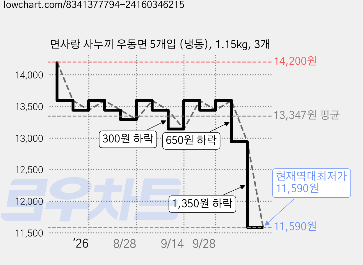 면사랑 사누끼 우동면 5개입 (냉동), 1.15kg, 3개 가격 변동 차트, 현재가 11,590원, 역대최저가