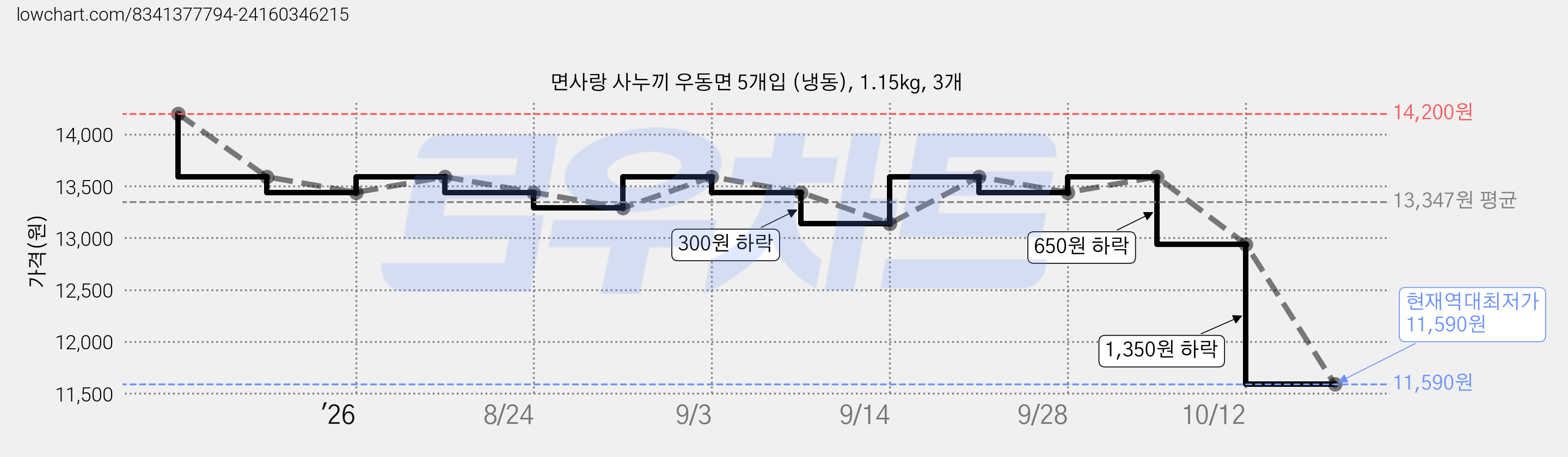면사랑 사누끼 우동면 5개입 (냉동), 1.15kg, 3개 가격 변동 차트, 현재가 11,590원, 역대최저가
