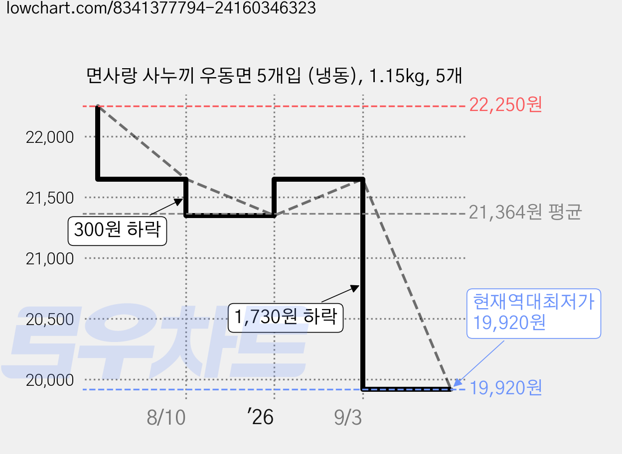 면사랑 사누끼 우동면 5개입 (냉동), 1.15kg, 5개 가격 변동 차트, 현재가 19,920원, 역대최저가