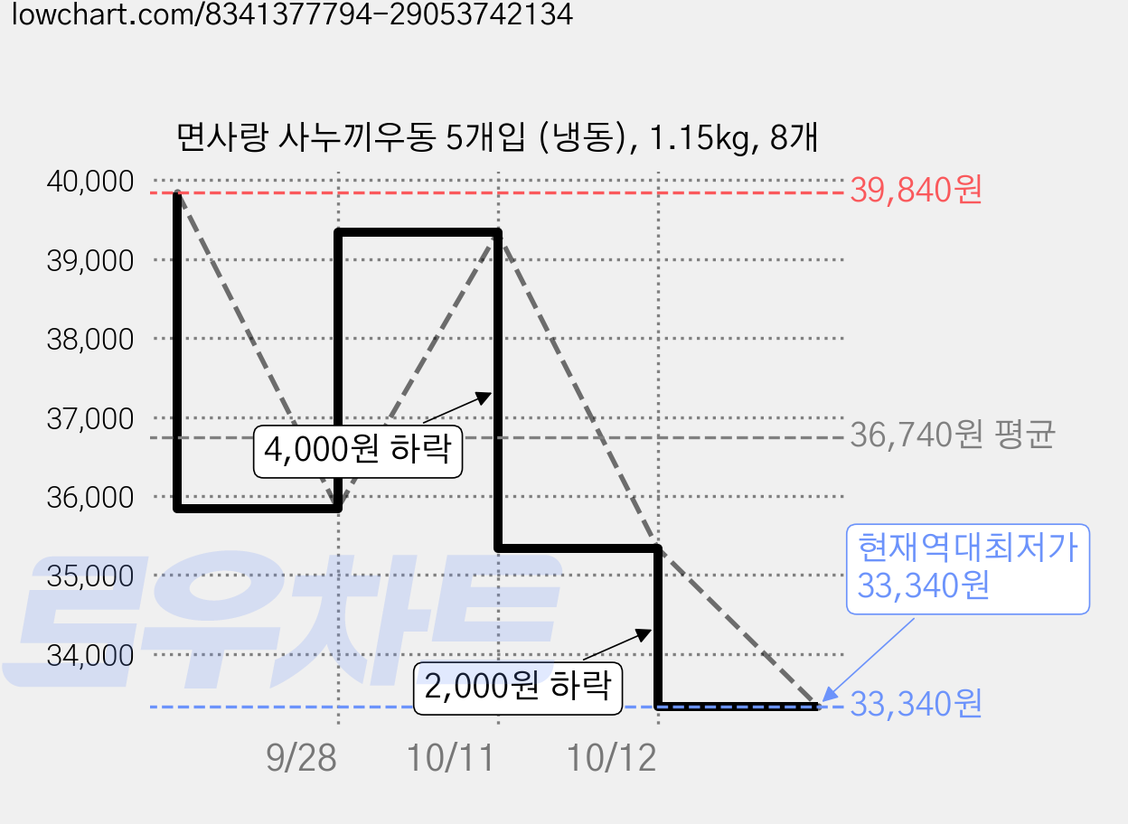 면사랑 사누끼우동 5개입 (냉동), 1.15kg, 8개 가격 변동 차트, 현재가 33,340원, 역대최저가