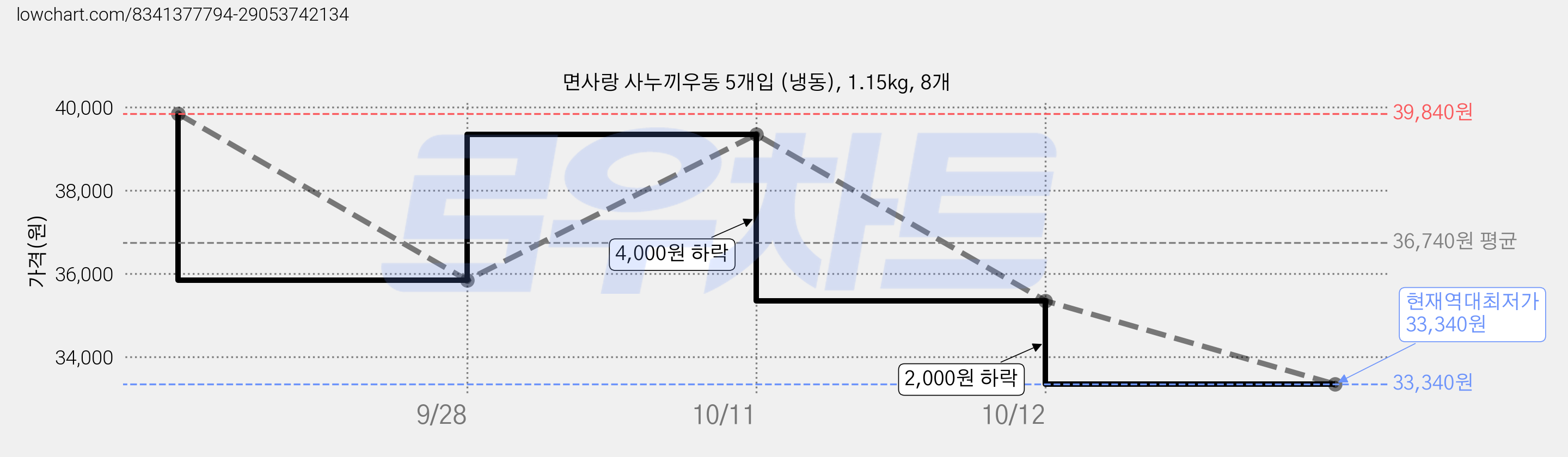면사랑 사누끼우동 5개입 (냉동), 1.15kg, 8개 가격 변동 차트, 현재가 33,340원, 역대최저가