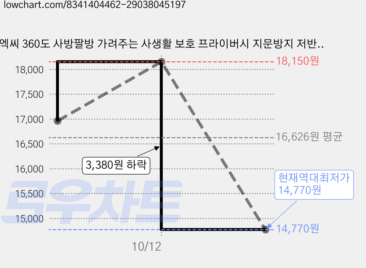 엑씨 360도 사방팔방 가려주는 사생활 보호 프라이버시 지문방지 저반사 강화유리 휴대폰 액정보호필름 2p 세트 투명, 1세트 가격 변동 차트, 현재가 14,770원, 역대최저가