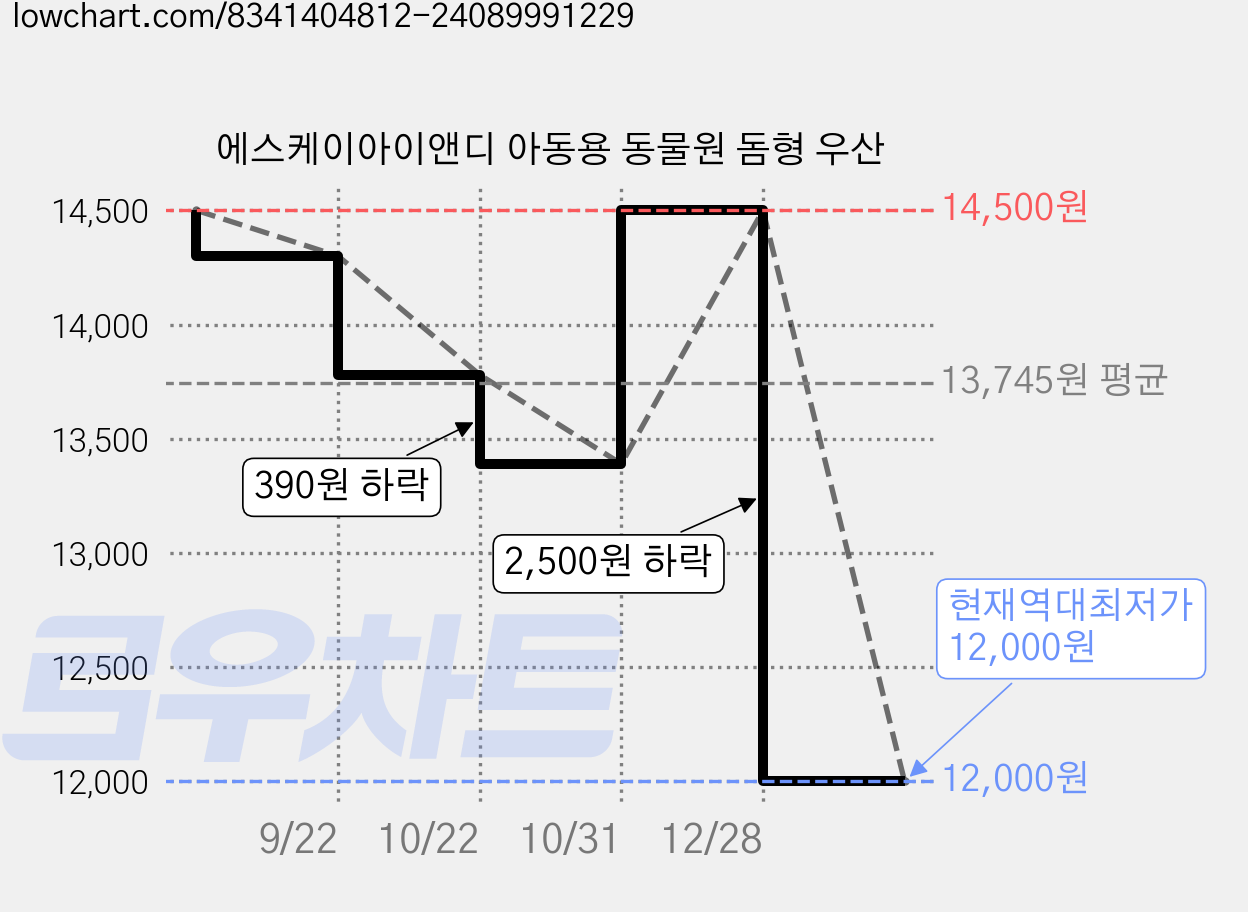 에스케이아이앤디 아동용 동물원 돔형 우산 가격 변동 차트, 현재가 12,000원, 역대최저가