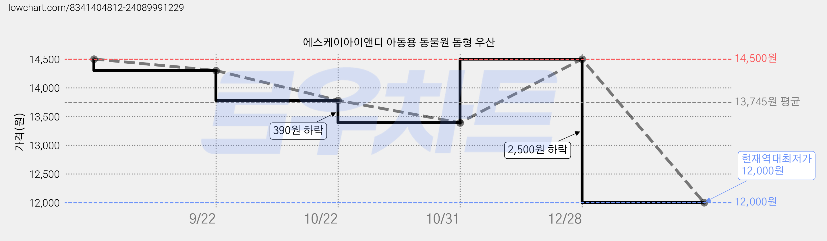 에스케이아이앤디 아동용 동물원 돔형 우산 가격 변동 차트, 현재가 12,000원, 역대최저가
