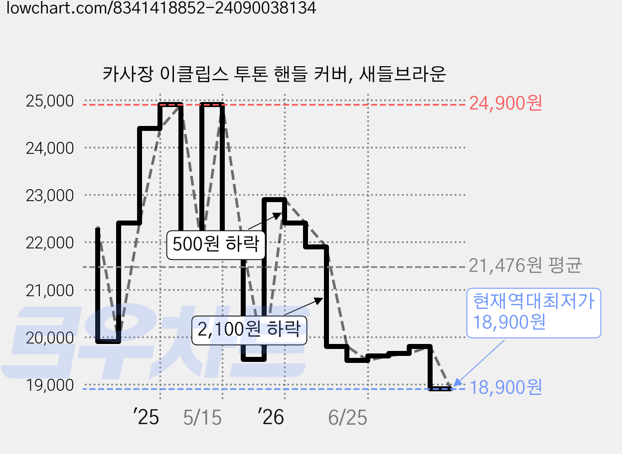 카사장 이클립스 투톤 핸들 커버, 새들브라운 가격 변동 차트, 현재가 18,900원, 역대최저가