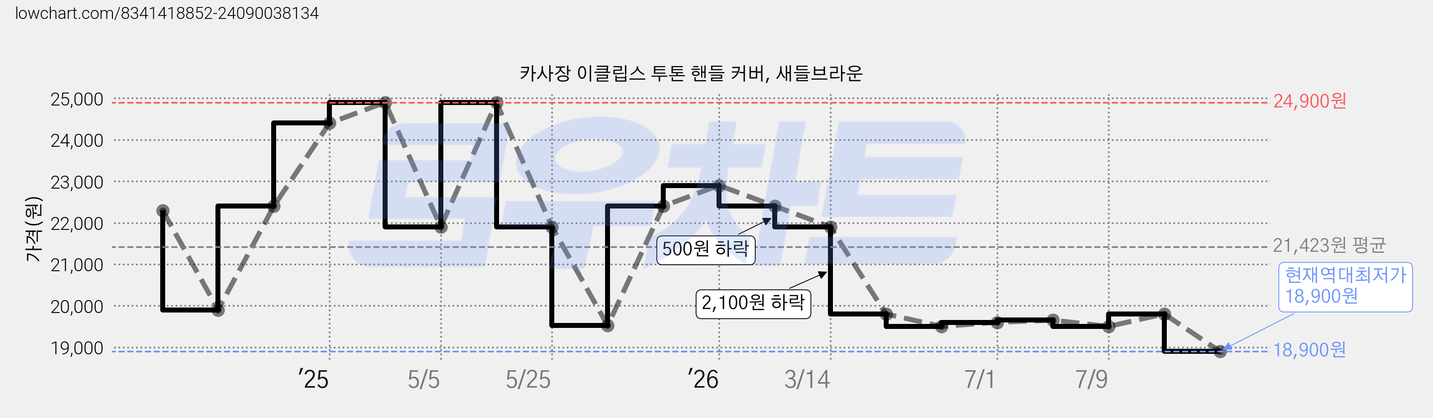 카사장 이클립스 투톤 핸들 커버, 새들브라운 가격 변동 차트, 현재가 18,900원, 역대최저가