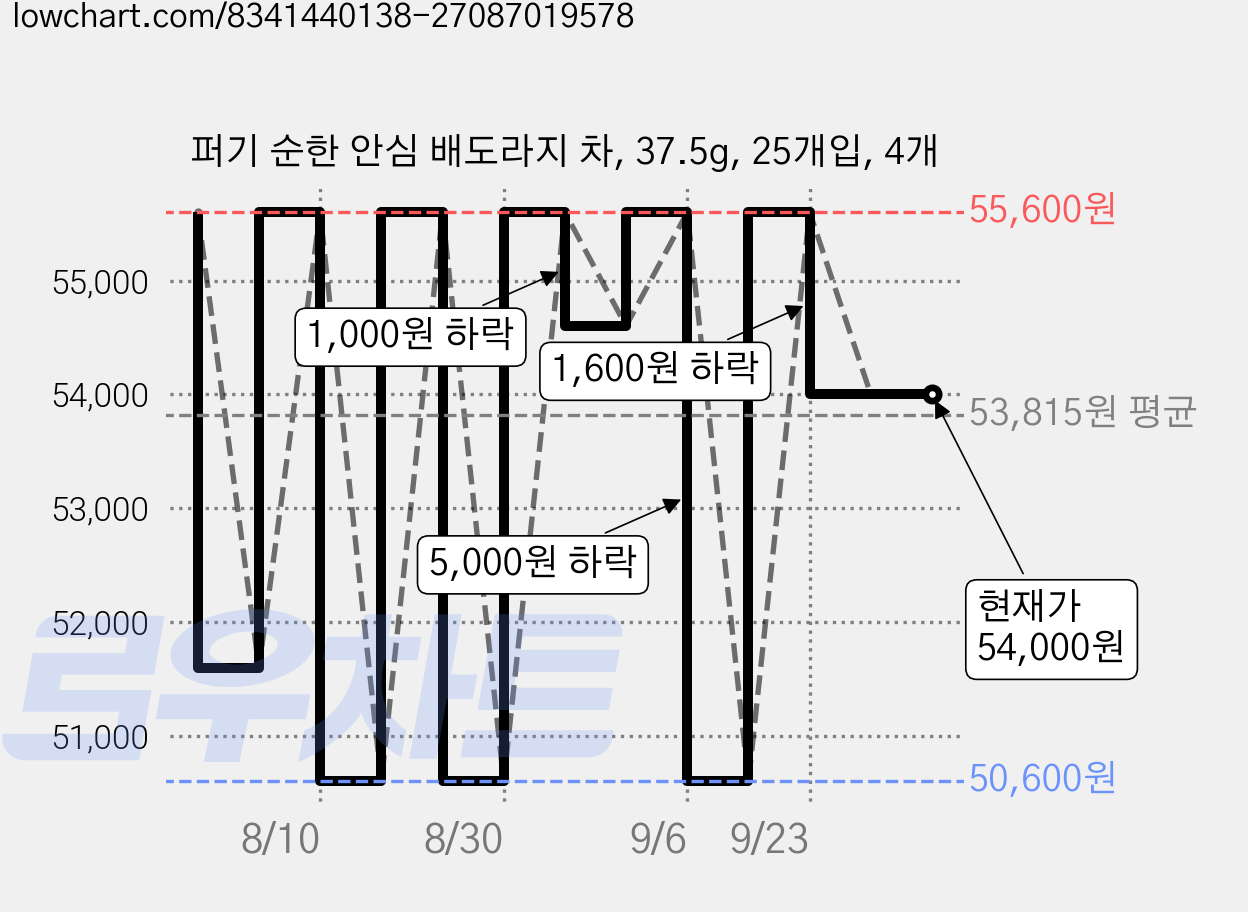퍼기 순한 안심 배도라지 차, 37.5g, 25개입, 4개 가격 변동 차트, 현재가 54,000원, 관측 최저가 50,600원