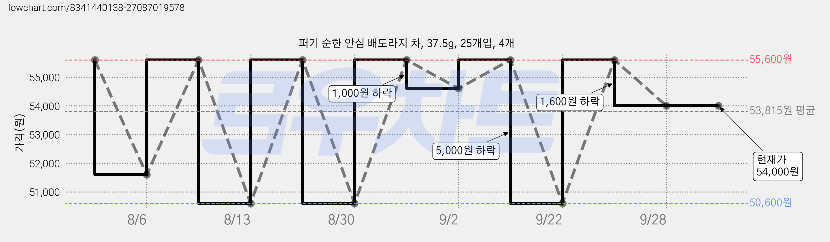 퍼기 순한 안심 배도라지 차, 37.5g, 25개입, 4개 가격 변동 차트, 현재가 54,000원, 관측 최저가 50,600원