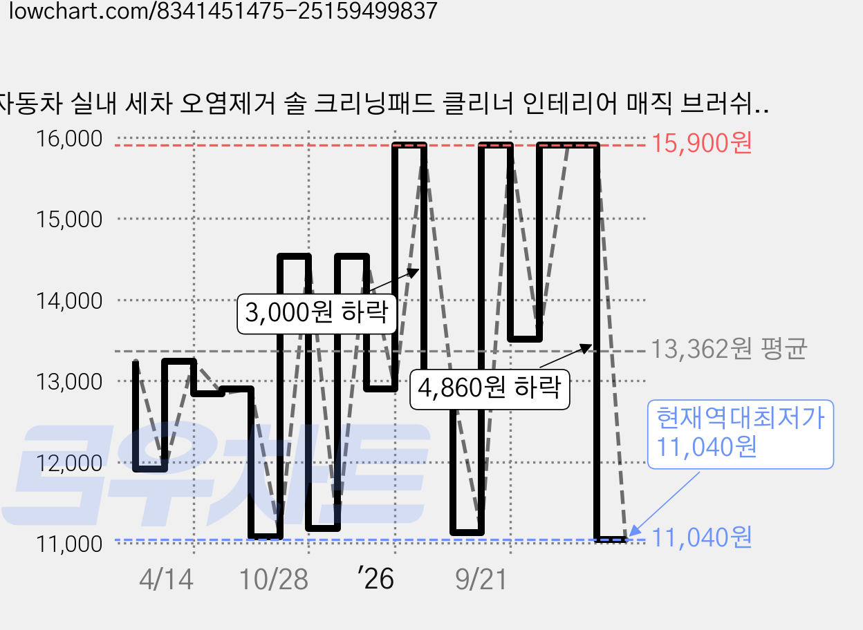자동차 실내 세차 오염제거 솔 크리닝패드 클리너 인테리어 매직 브러쉬 카짐 필링패드, 1개 가격 변동 차트, 현재가 11,040원, 역대최저가