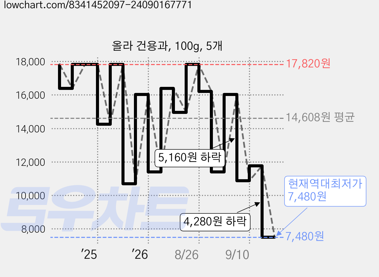 올라 건용과, 100g, 5개 가격 변동 차트, 현재가 7,480원, 역대최저가