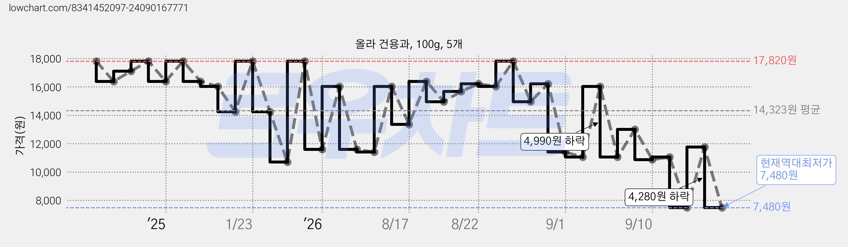 올라 건용과, 100g, 5개 가격 변동 차트, 현재가 7,480원, 역대최저가