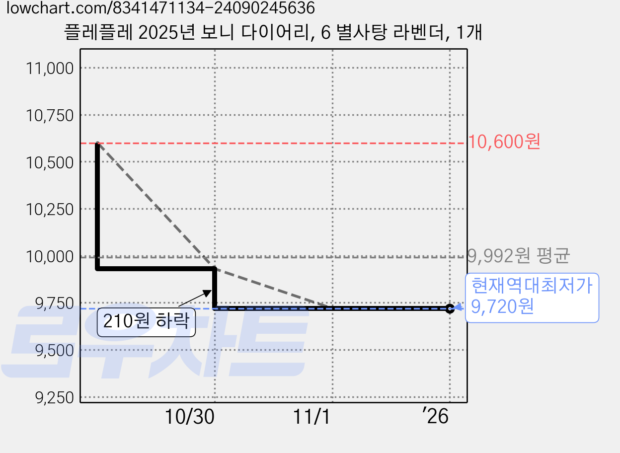 플레플레 2025년 보니 다이어리, 6 별사탕 라벤더, 1개 가격 변동 차트, 현재가 9,720원, 역대최저가