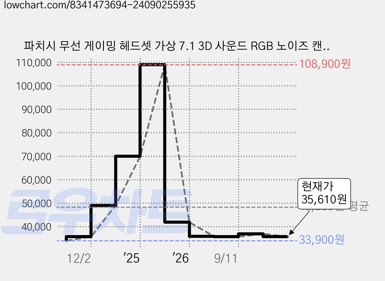 파치시 무선 게이밍 헤드셋 가상 7.1 3D 사운드 RGB 노이즈 캔슬링 마이크 1200mAh 대용량 배터리, 블랙블루, FC200 가격 변동 차트, 현재가 35,610원, 관측 최저가 33,900원