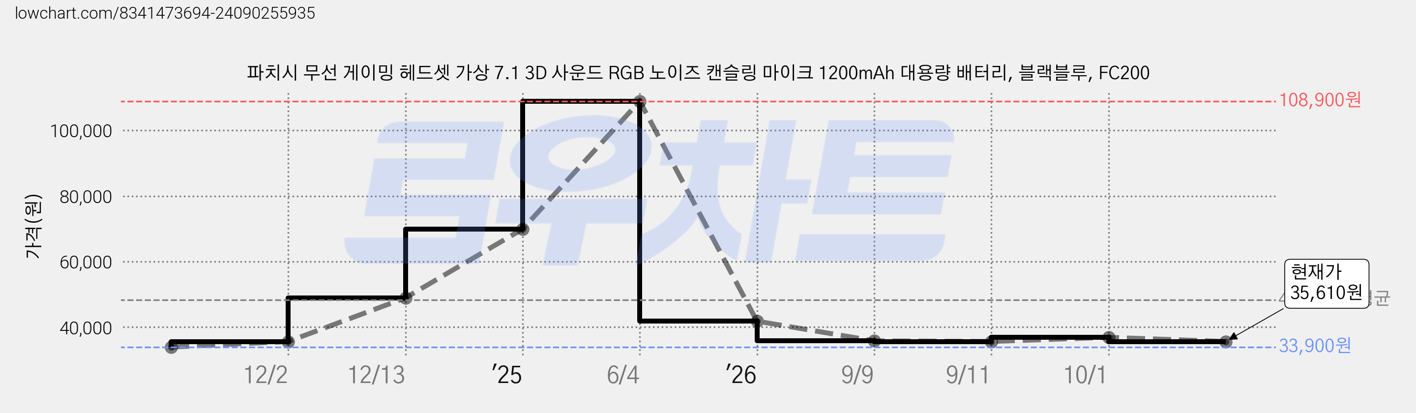 파치시 무선 게이밍 헤드셋 가상 7.1 3D 사운드 RGB 노이즈 캔슬링 마이크 1200mAh 대용량 배터리, 블랙블루, FC200 가격 변동 차트, 현재가 35,610원, 관측 최저가 33,900원