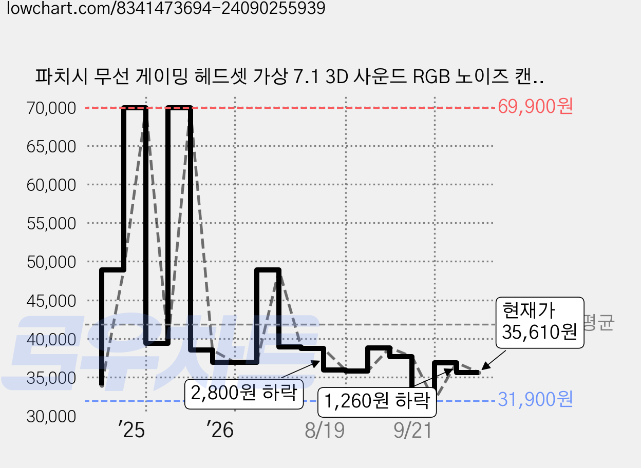 파치시 무선 게이밍 헤드셋 가상 7.1 3D 사운드 RGB 노이즈 캔슬링 마이크 1200mAh 대용량 배터리, 화이트블랙, FC200 가격 변동 차트, 현재가 35,610원, 관측 최저가 31,900원