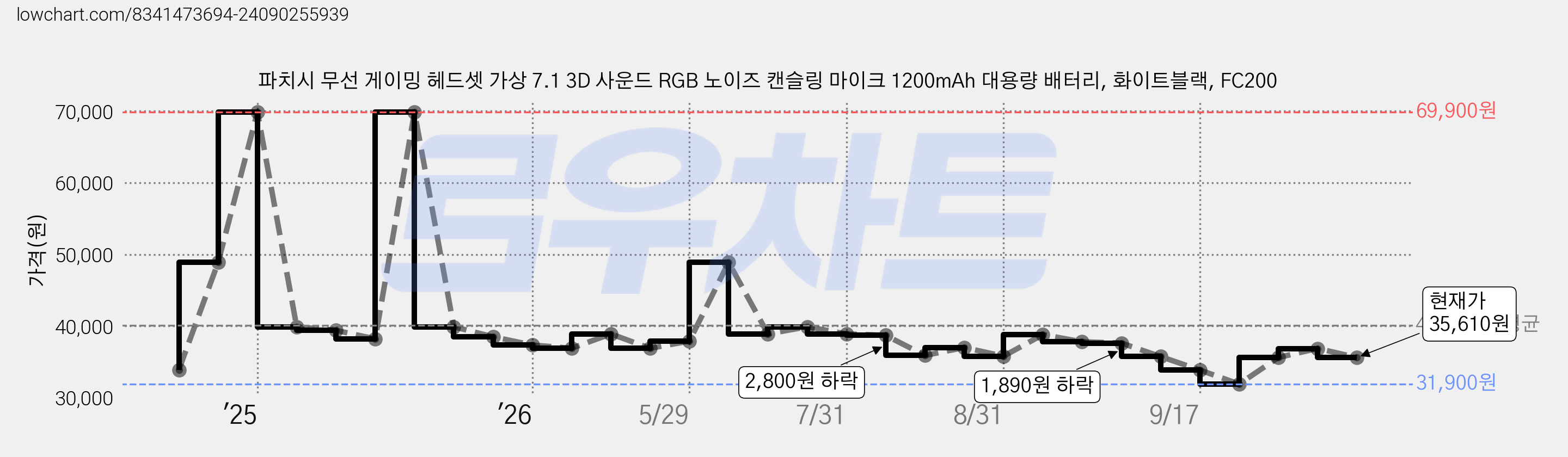 파치시 무선 게이밍 헤드셋 가상 7.1 3D 사운드 RGB 노이즈 캔슬링 마이크 1200mAh 대용량 배터리, 화이트블랙, FC200 가격 변동 차트, 현재가 35,610원, 관측 최저가 31,900원